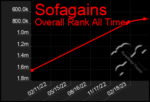 Total Graph of Sofagains