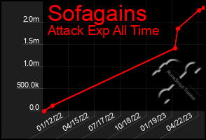 Total Graph of Sofagains