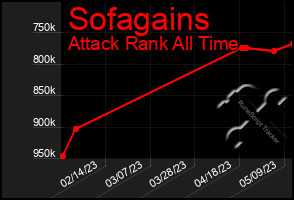 Total Graph of Sofagains