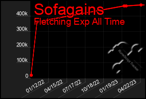 Total Graph of Sofagains
