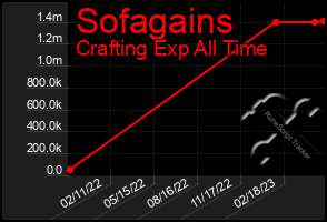 Total Graph of Sofagains