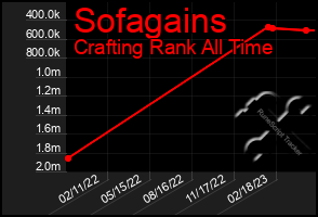 Total Graph of Sofagains