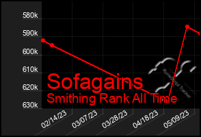 Total Graph of Sofagains