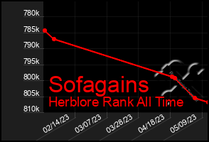 Total Graph of Sofagains