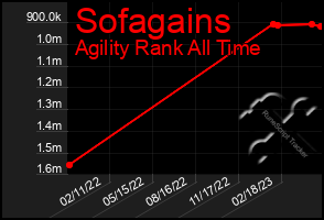 Total Graph of Sofagains