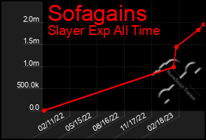 Total Graph of Sofagains