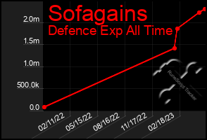 Total Graph of Sofagains