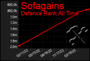 Total Graph of Sofagains