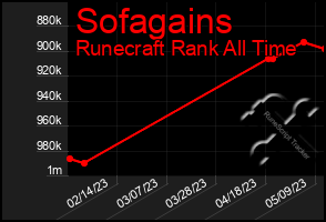 Total Graph of Sofagains