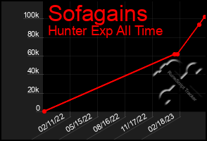 Total Graph of Sofagains