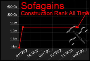 Total Graph of Sofagains