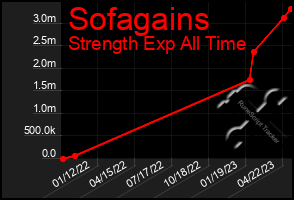 Total Graph of Sofagains