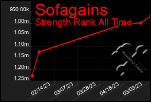 Total Graph of Sofagains