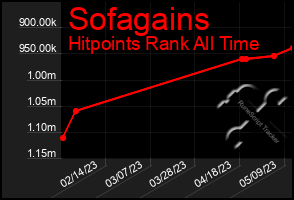 Total Graph of Sofagains