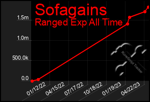 Total Graph of Sofagains