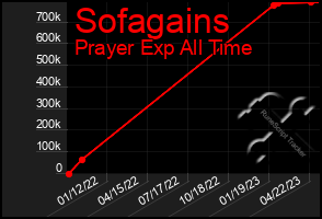 Total Graph of Sofagains