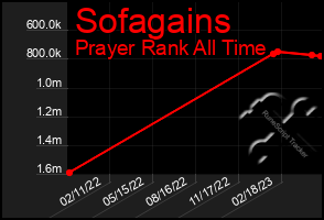 Total Graph of Sofagains