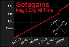 Total Graph of Sofagains