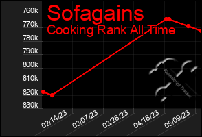 Total Graph of Sofagains