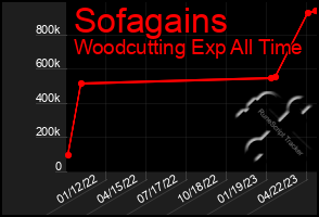 Total Graph of Sofagains