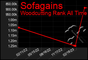 Total Graph of Sofagains