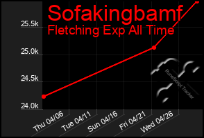 Total Graph of Sofakingbamf