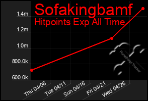 Total Graph of Sofakingbamf