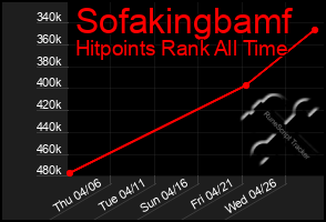 Total Graph of Sofakingbamf