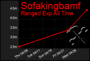 Total Graph of Sofakingbamf