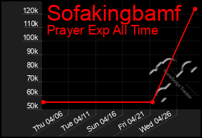 Total Graph of Sofakingbamf