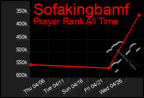 Total Graph of Sofakingbamf