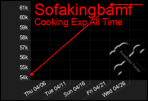 Total Graph of Sofakingbamf