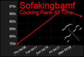 Total Graph of Sofakingbamf