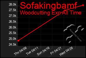 Total Graph of Sofakingbamf