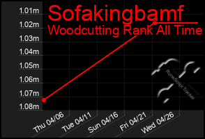 Total Graph of Sofakingbamf