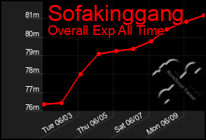 Total Graph of Sofakinggang