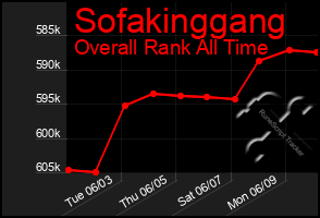 Total Graph of Sofakinggang