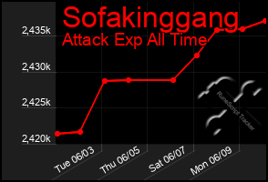 Total Graph of Sofakinggang