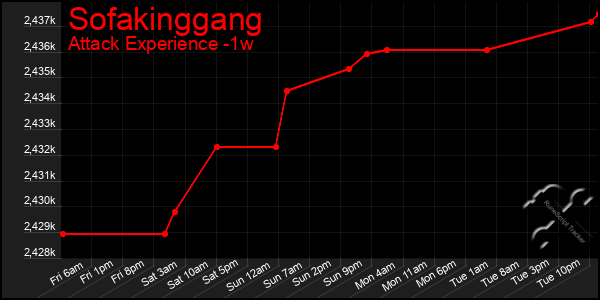 Last 7 Days Graph of Sofakinggang