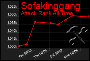 Total Graph of Sofakinggang