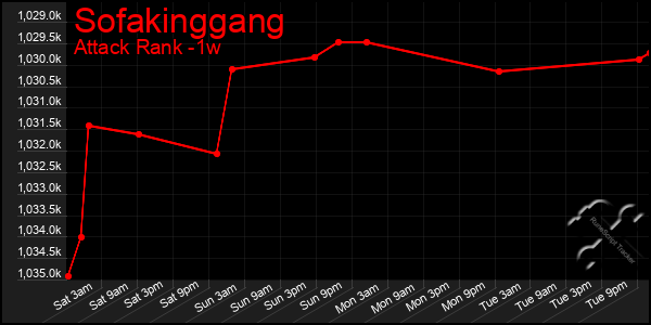 Last 7 Days Graph of Sofakinggang