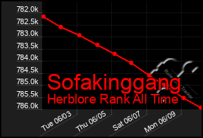 Total Graph of Sofakinggang