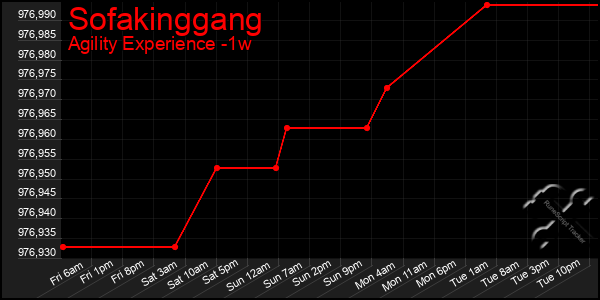 Last 7 Days Graph of Sofakinggang
