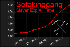 Total Graph of Sofakinggang