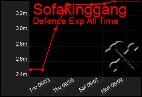 Total Graph of Sofakinggang