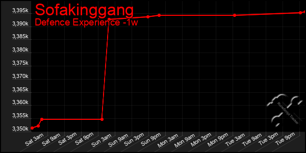 Last 7 Days Graph of Sofakinggang