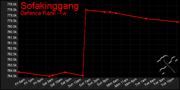 Last 7 Days Graph of Sofakinggang