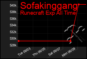 Total Graph of Sofakinggang