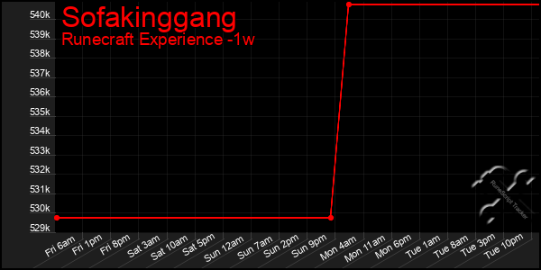 Last 7 Days Graph of Sofakinggang