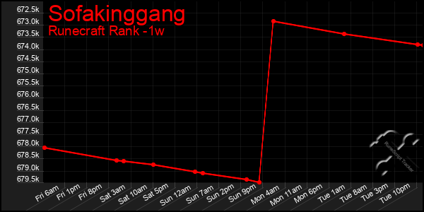 Last 7 Days Graph of Sofakinggang